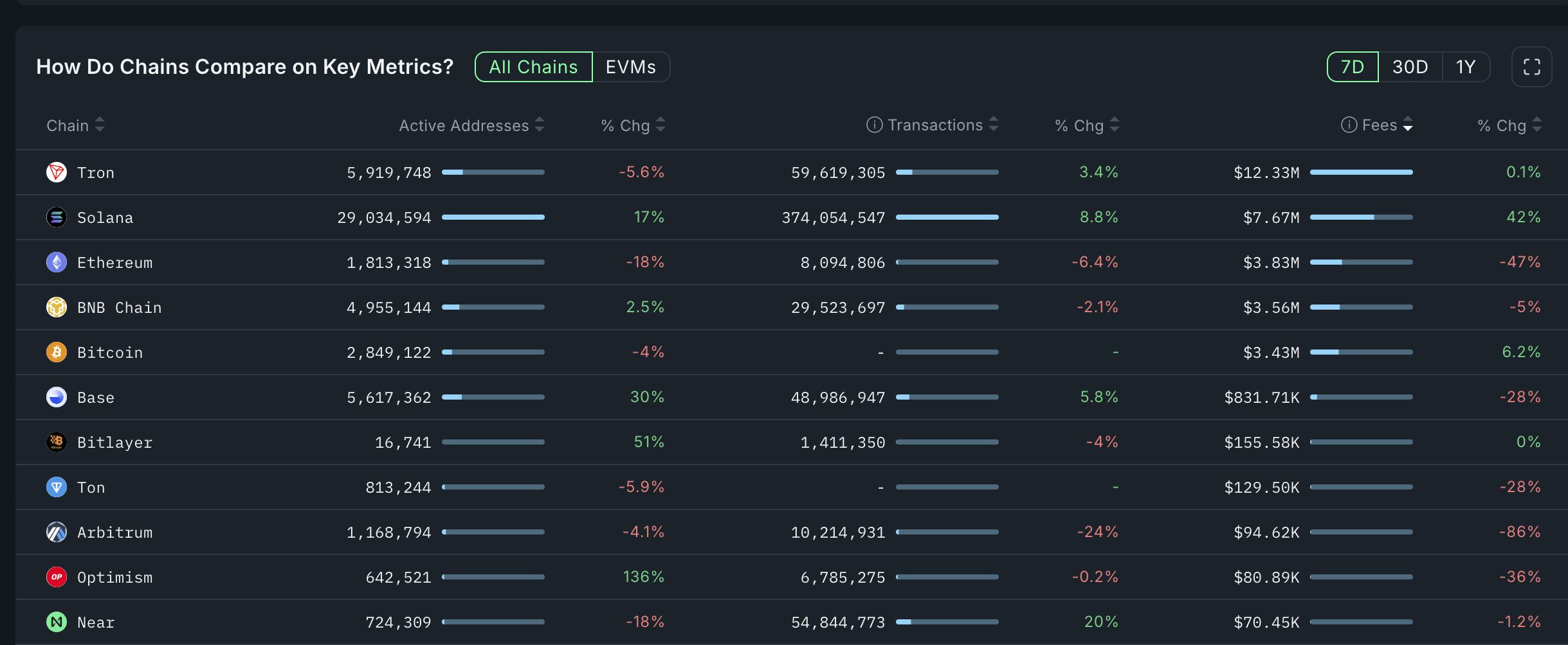 Top chain metrics